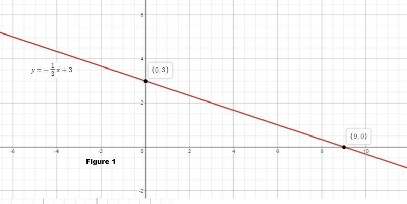 Determine the x- and y-intercepts of the graph of y=−1/3x+3. Then plot the intercepts-example-1