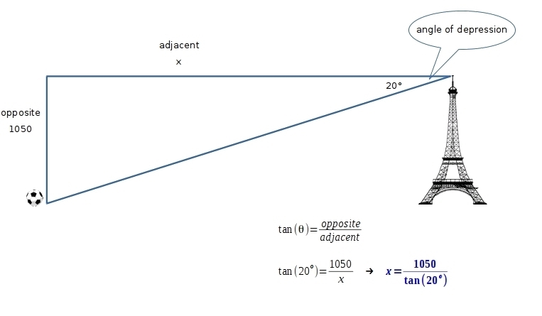 The height of the Eiffel Tower is 1050 feet. From the top, the angle of depression-example-1