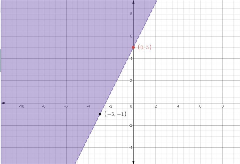 On a piece of paper, graph y-3>2x+2-example-1