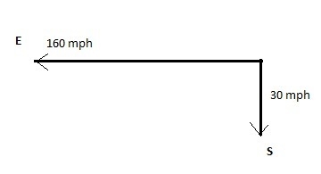 A private plane is traveling due east at a rate of 160 mph. A south wind is blowing-example-1