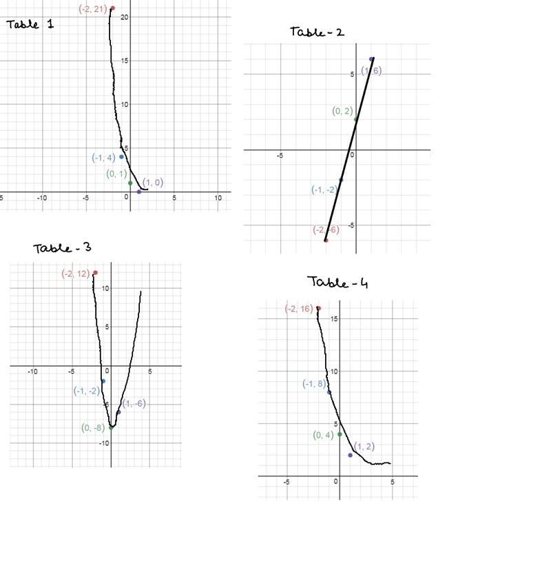 Determine the relationship described in each table.-example-1