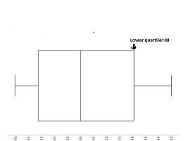 Make a box-and-whisker plot for the data. What is the lower quartile value? 42 48 43 65 58 47 60 56 52 64 51 66 56 62 42 48 56 62-example-1