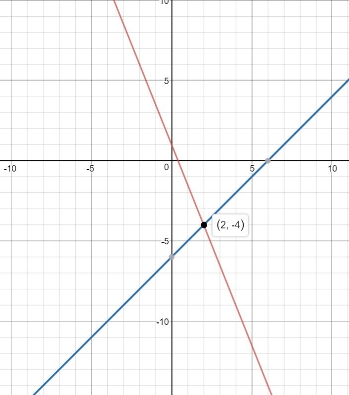 What is the graph for following system of equations: 5x+2y=2 3x-3y=18-example-1