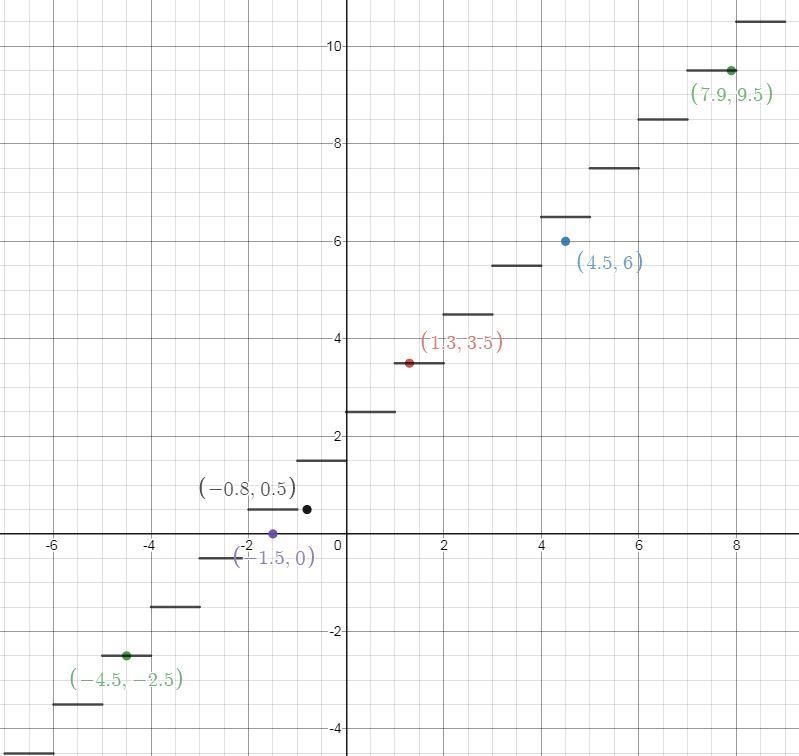 Which are points on the graph of y = 1.5 + ⌈x⌉? Check all that apply. A. (–4.5, –2.5) B-example-1