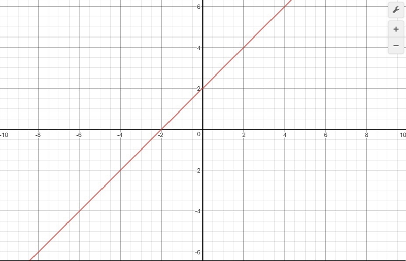 Which graph shows the equation y = x + 2?-example-1