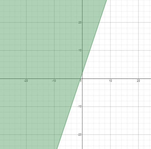 ﻿﻿﻿﻿I NEED HELP!!!!!!!!!!!! FAST!!!!! On a piece of paper, graph this system of inequalities-example-1