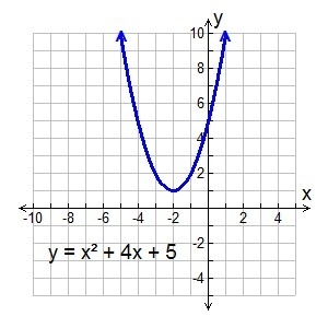 What would the parabola look like if there was a complex solution?-example-1