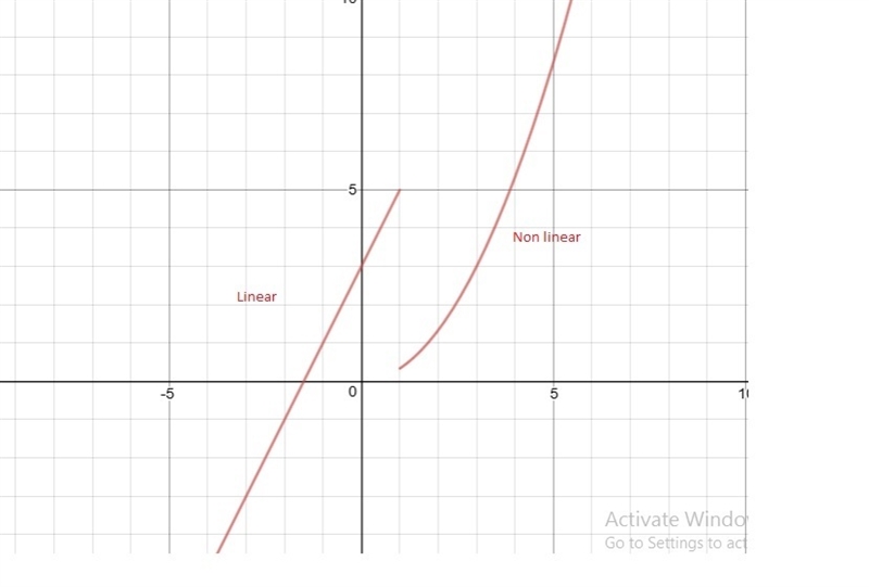 ⦁ How can a table be used to find the rate of change and the initial value? Describe-example-2