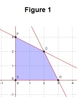 Answer the questions concerning the following linear programming problem: a. Graph-example-1