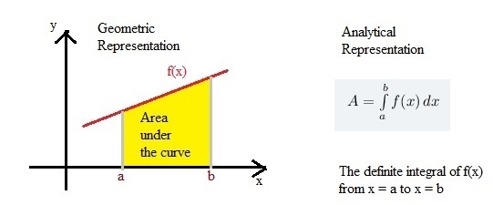 Use a graph of the function to explain the geometric meaning of the value of the integral-example-1