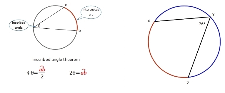 This figure shows circle O with inscribed ∠XYZ. m∠XYZ=76∘ What is the measure of XYZ-example-1