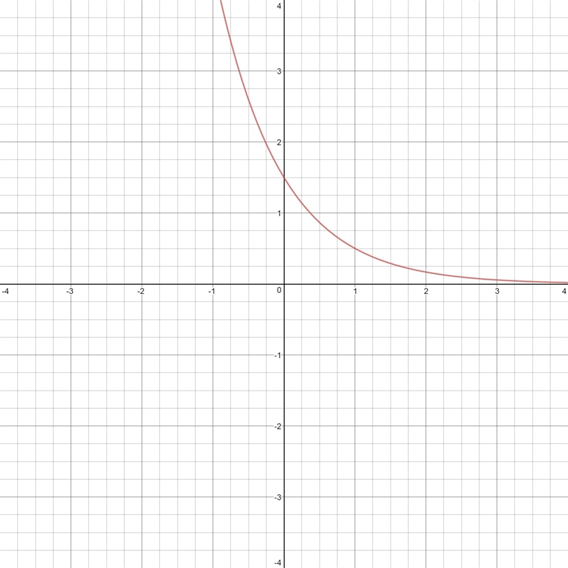 Which is the graph of f(x) = 3/2(1/3)^x-example-1