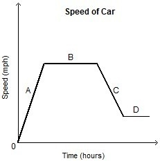 The graph shows the speed of sams car over time which best describes what is happening-example-1