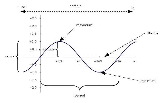 Using complete sentences, explain the key features of the graph of the sine function-example-1