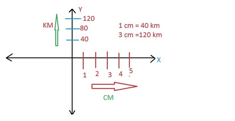 What is the scale for 3 cm on the map correspond to 120 km in the actual distance-example-1