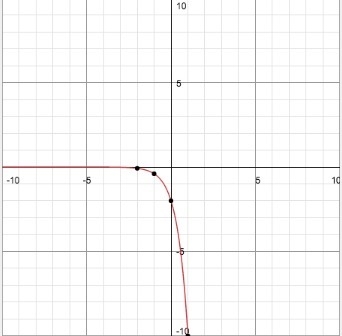 Can you show me the graph y=-2×5^x-example-1