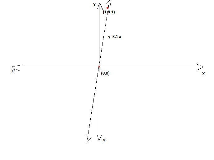 The equation y = 8.1x models the relationship between the number of hours Alexander-example-1