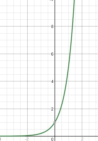 Observe the two functions on the graph. Match each function with a type of function-example-2