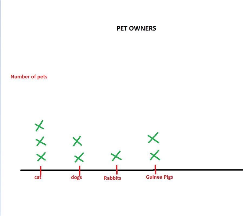 Saul recorded the number of different types of pets his friends have in the table-example-1