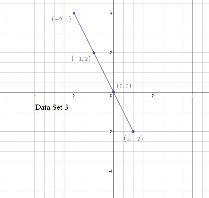 Which of the following data sets indicates a strong negative correlation? {(-3, 8), (-2, -6), (-1, 4), (0, -2)} {(-2, -4), (0, -2), (2, 0), (4, 2)} {(-2, 4), (-1, 2), (0, 0), (1, -2)-example-3