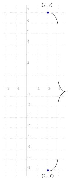 What is the distance between points (2, −8) and (2, 7) on a coordinate plane?-example-1