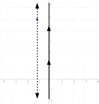 What is the slope of the line that is parallel to the y-axis and passes through the-example-1