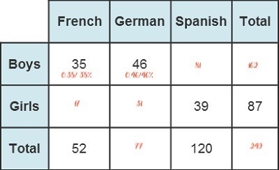 The table shows partial results of a survey about students who speak foreign languages-example-1