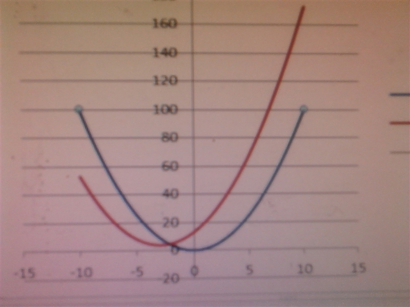 Graph each function. How is each graph a translation of f(x) = x2 ? y = (x + 3)2 + 4-example-1