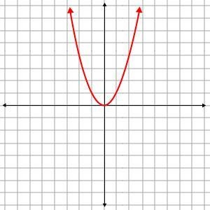 Which of the following is the graph of f(x) = x2? Click on the graph until the correct-example-1