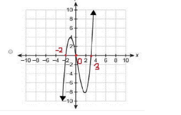 The degree of the polynomial function f(x) is 3. The roots of the equation f(x)=0 are-example-1