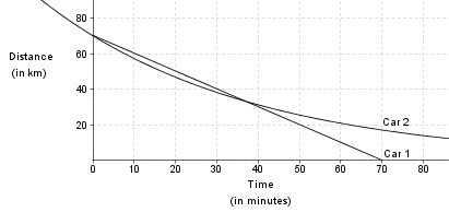 The graph below shows the distance (y) in kilometers of two cars from their destination-example-1