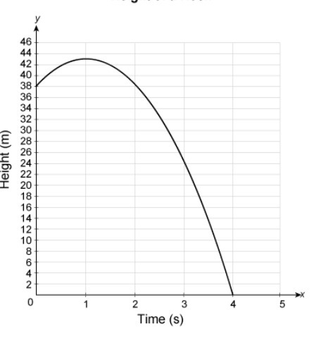 Please help!!!! The graph represents the height y, in meters, above a lake of a rock-example-1