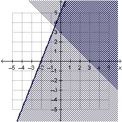 Which graph shows the solution to the system of inequalities below? x+y<3 -5x+2y-example-1