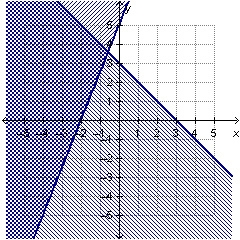 Which graph shows the solution to the system of inequalities below? x+y<3 -5x+2y-example-2