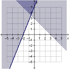 Which graph shows the solution to the system of inequalities below? x+y<3 -5x+2y-example-3