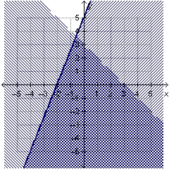 Which graph shows the solution to the system of inequalities below? x+y<3 -5x+2y-example-4