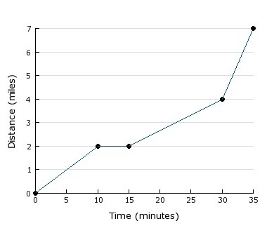 The graph shows the relationship between time and distance for Shelly's trip to work-example-1