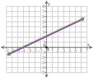 How many solutions are there for the system of equations shown on the graph? No solution-example-1