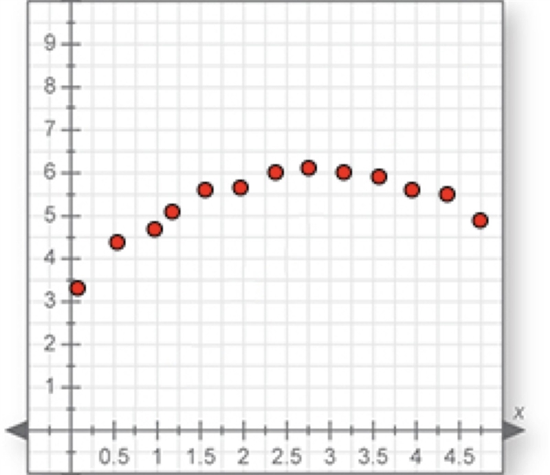 PLEASE HELP! By visual inspection, determine the best-fitting regression model for-example-1