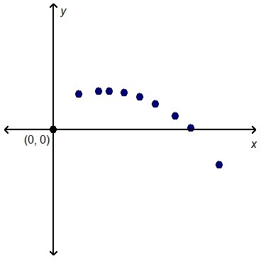 A residual plot is shown. Which statements are true about the residual plot and the-example-1