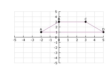 Estimate the area of the trapezoid shown. A) 2 square units B) 8 square units C) 10 square-example-1