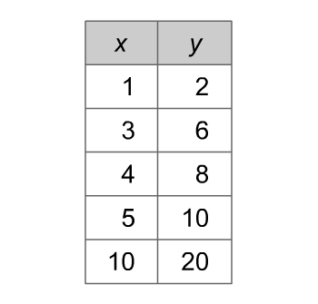 ﻿ ﻿30 FREE pts Which equation could have been used to create this function table? A-example-1