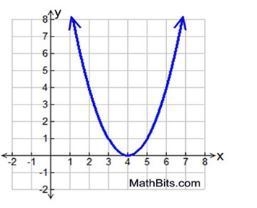 HELP ASAP PLEASE!!!! What are the roots of the graphed parabola, assuming the roots-example-1