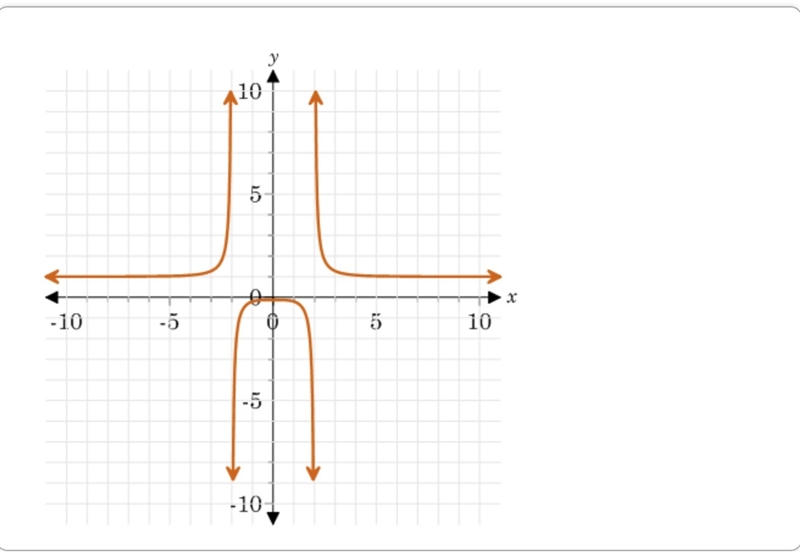 Describe the end behavior of the graphed function-example-1