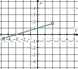 Heeelpppp.. Below you can see an equation for a piecewise function and Joanne's attempt-example-2