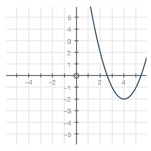 The following graph of f(x) = x2 has been shifted into the form f(x) = (x − h)2 + k-example-1