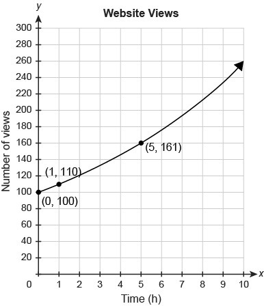 The graph shows the number of views for a website, h hours after an additional quote-example-1