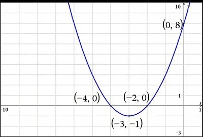 What is the equation of the following graph in vertex form? PLEASE HELP ME! a y = (x-example-1