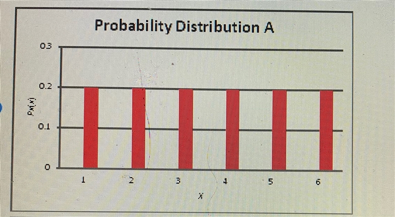 Which of the following is a valid probability distribution?-example-1