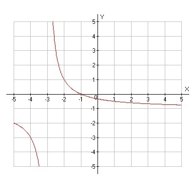 What is the approximate value of the function at x = 0?-example-1